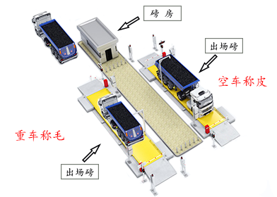 汽車衡無人值守系統(tǒng)特點